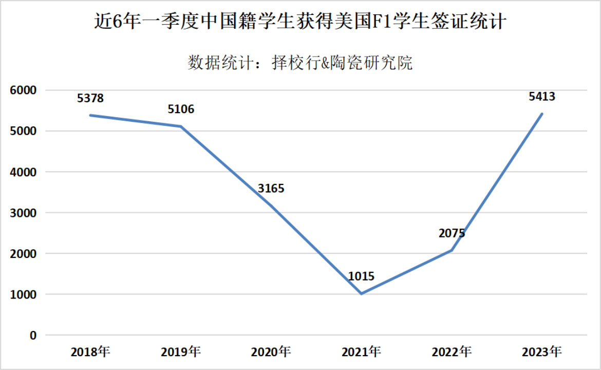 疫情期间留学生沦为显眼包？！赴美留学重返巅峰：国际生竟暴涨63%！398